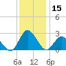 Wishart Point tide chart for Friday, December 15, 2023