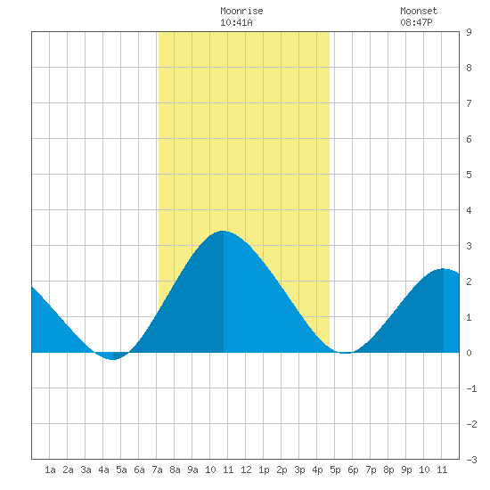 Wishart Point tide chart for Saturday, December 16, 2023