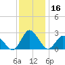 Wishart Point tide chart for Saturday, December 16, 2023