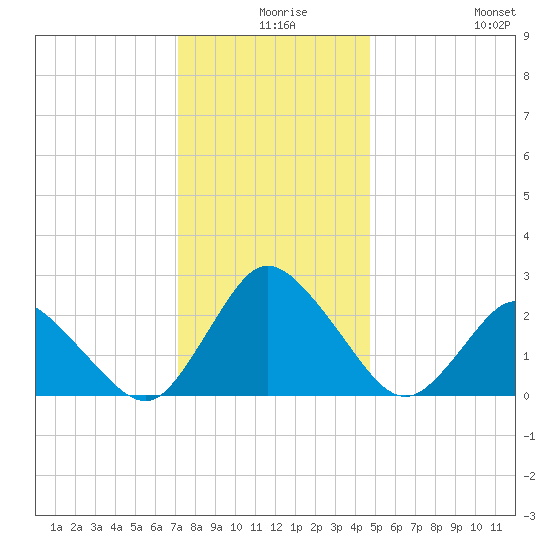Wishart Point tide chart for Sunday, December 17, 2023