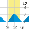 Wishart Point tide chart for Sunday, December 17, 2023
