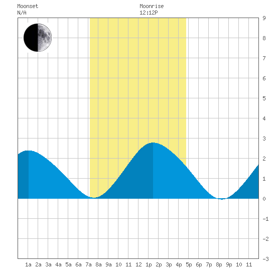 Wishart Point tide chart for Tuesday, December 19, 2023