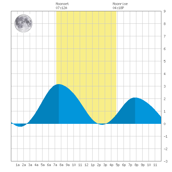 Wishart Point tide chart for Tuesday, December 26, 2023