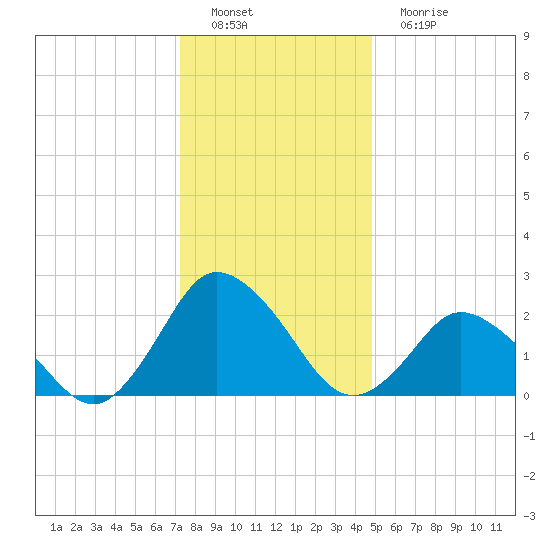 Wishart Point tide chart for Thursday, December 28, 2023