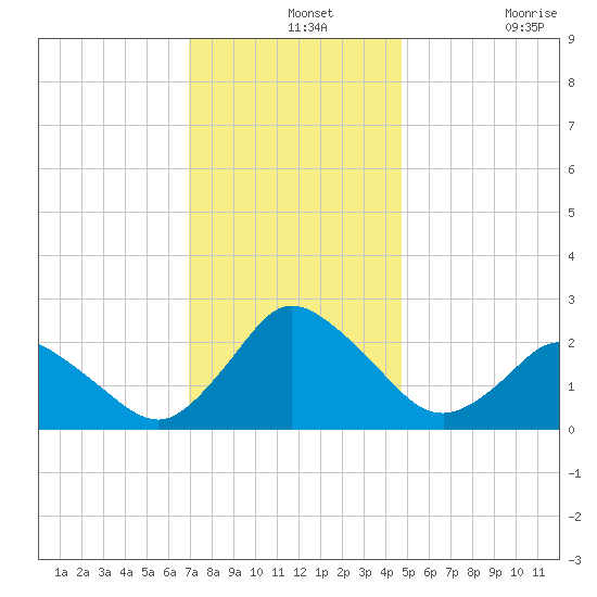 Wishart Point tide chart for Saturday, December 2, 2023