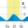Wishart Point tide chart for Saturday, December 2, 2023