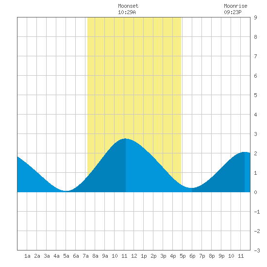 Wishart Point tide chart for Sunday, December 31, 2023
