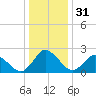 Wishart Point tide chart for Sunday, December 31, 2023