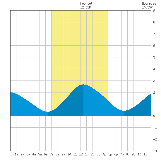 Wishart Point tide chart for Sunday, December 3, 2023