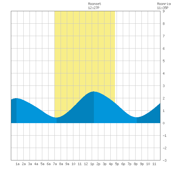 Wishart Point tide chart for Monday, December 4, 2023