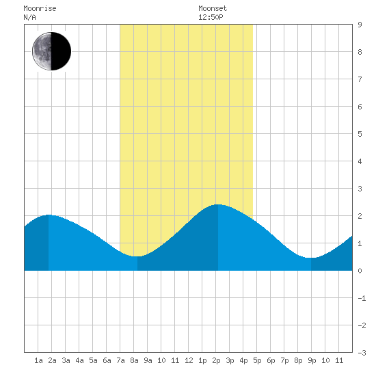 Wishart Point tide chart for Tuesday, December 5, 2023
