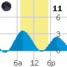 Wishart Point tide chart for Thursday, January 11, 2024