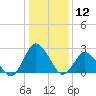 Wishart Point tide chart for Friday, January 12, 2024