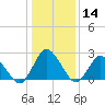 Wishart Point tide chart for Sunday, January 14, 2024