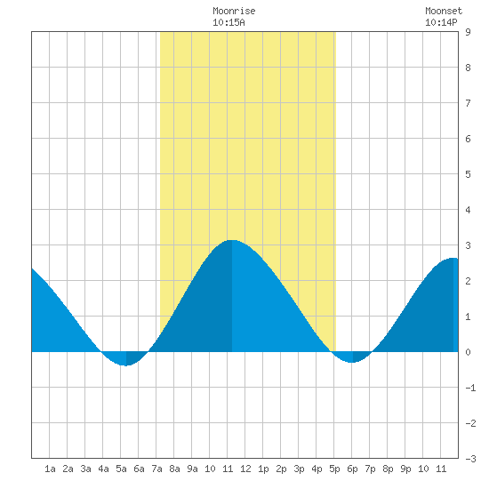 Wishart Point tide chart for Monday, January 15, 2024