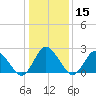 Wishart Point tide chart for Monday, January 15, 2024