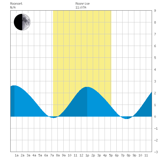 Wishart Point tide chart for Wednesday, January 17, 2024