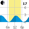 Wishart Point tide chart for Wednesday, January 17, 2024