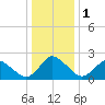 Wishart Point tide chart for Monday, January 1, 2024