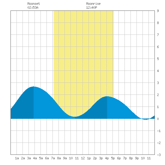 Wishart Point tide chart for Saturday, January 20, 2024