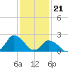 Wishart Point tide chart for Sunday, January 21, 2024