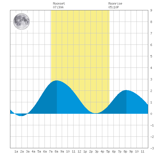 Wishart Point tide chart for Thursday, January 25, 2024