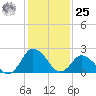 Wishart Point tide chart for Thursday, January 25, 2024