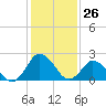 Wishart Point tide chart for Friday, January 26, 2024