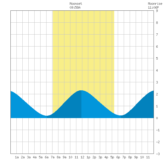 Wishart Point tide chart for Wednesday, January 31, 2024