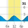 Wishart Point tide chart for Wednesday, January 31, 2024