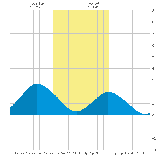 Wishart Point tide chart for Sunday, January 7, 2024