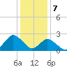 Wishart Point tide chart for Sunday, January 7, 2024
