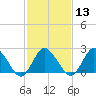 Wishart Point tide chart for Tuesday, February 13, 2024