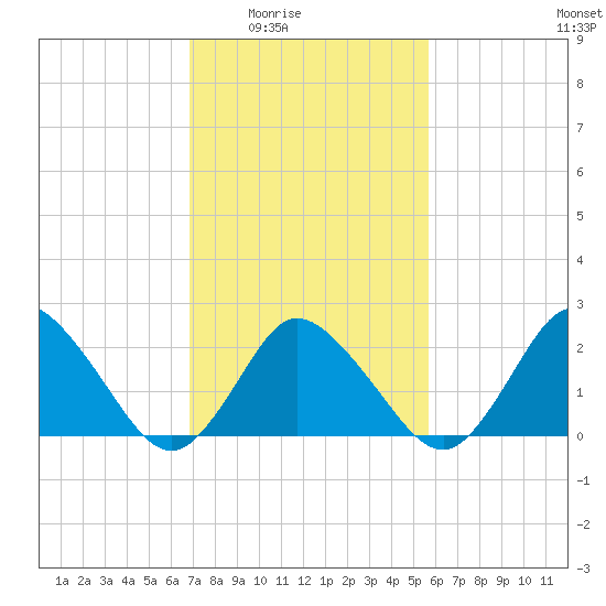 Wishart Point tide chart for Wednesday, February 14, 2024