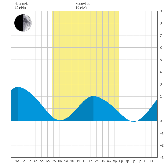 Wishart Point tide chart for Friday, February 16, 2024