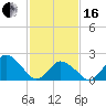 Wishart Point tide chart for Friday, February 16, 2024