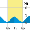 Wishart Point tide chart for Thursday, February 29, 2024