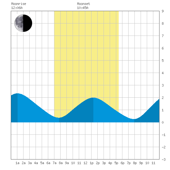 Wishart Point tide chart for Friday, February 2, 2024