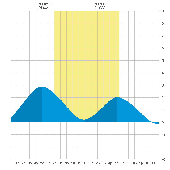 Wishart Point tide chart for Tuesday, February 6, 2024
