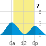 Wishart Point tide chart for Wednesday, February 7, 2024