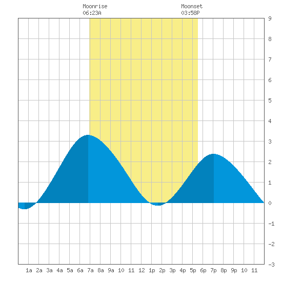 Wishart Point tide chart for Thursday, February 8, 2024