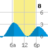 Wishart Point tide chart for Thursday, February 8, 2024
