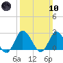 Wishart Point tide chart for Sunday, March 10, 2024