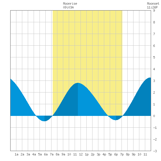 Wishart Point tide chart for Wednesday, March 13, 2024