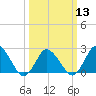 Wishart Point tide chart for Wednesday, March 13, 2024