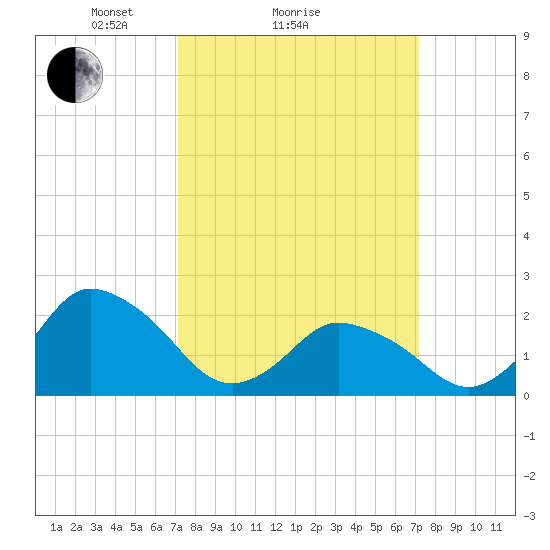 Wishart Point tide chart for Sunday, March 17, 2024