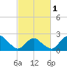 Wishart Point tide chart for Friday, March 1, 2024