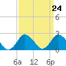 Wishart Point tide chart for Sunday, March 24, 2024