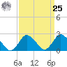 Wishart Point tide chart for Monday, March 25, 2024