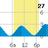 Wishart Point tide chart for Wednesday, March 27, 2024